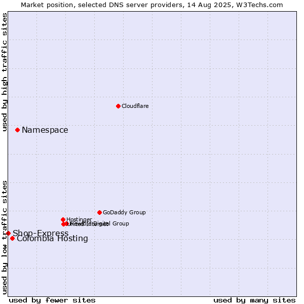 Market position of Namespace vs. Colombia Hosting vs. Shop-Express