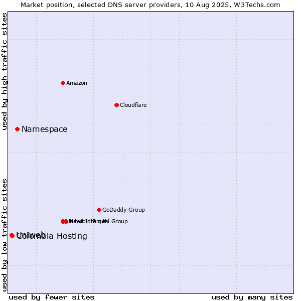 Market position of Namespace vs. Colombia Hosting vs. Uniweb