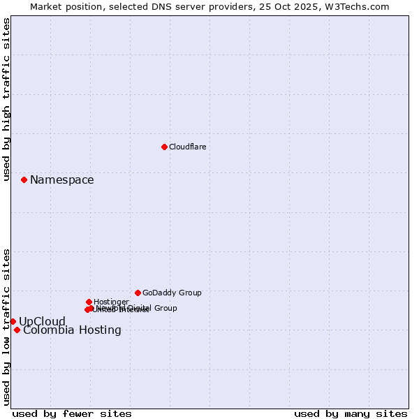 Market position of Namespace vs. Colombia Hosting vs. UpCloud