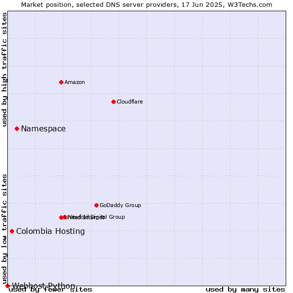 Market position of Namespace vs. Colombia Hosting vs. Webhost Python