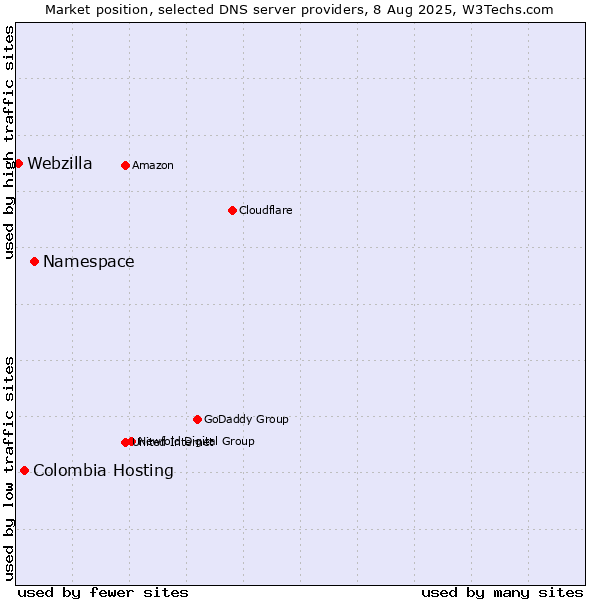 Market position of Namespace vs. Colombia Hosting vs. Webzilla