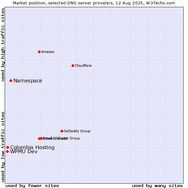 Market position of Namespace vs. Colombia Hosting vs. WPMU Dev