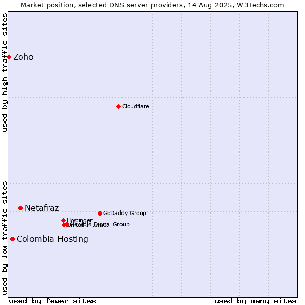 Market position of Netafraz vs. Colombia Hosting vs. Zoho