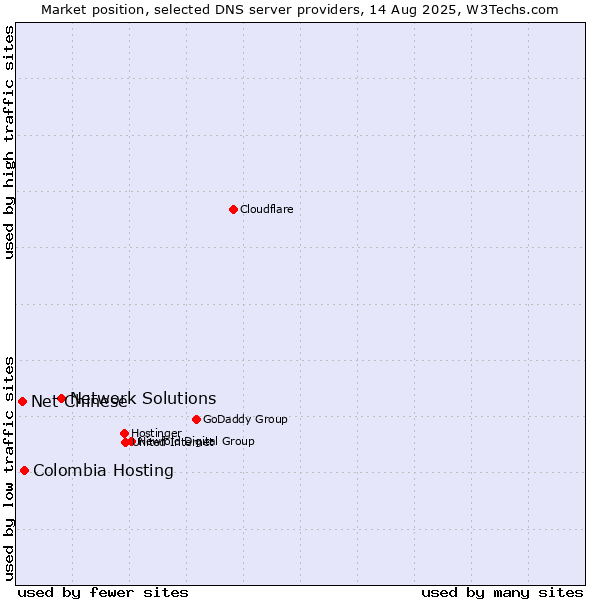 Market position of Network Solutions vs. Colombia Hosting vs. Net Chinese