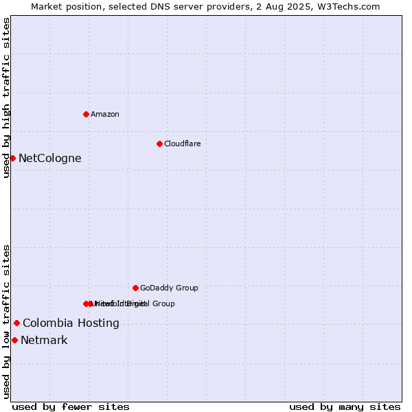 Market position of Colombia Hosting vs. Netmark vs. NetCologne