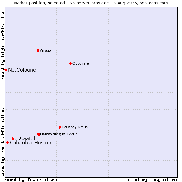 Market position of o2switch vs. Colombia Hosting vs. NetCologne