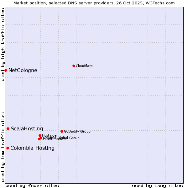 Market position of ScalaHosting vs. Colombia Hosting vs. NetCologne