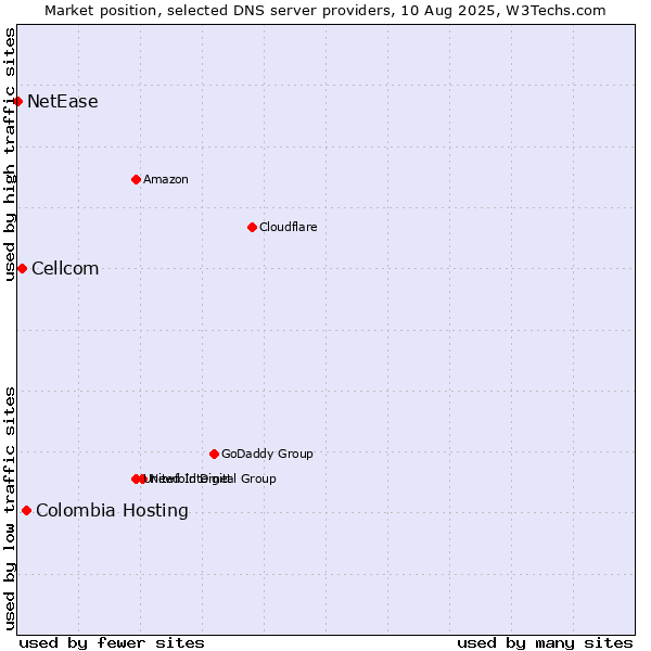 Market position of Colombia Hosting vs. Cellcom vs. NetEase