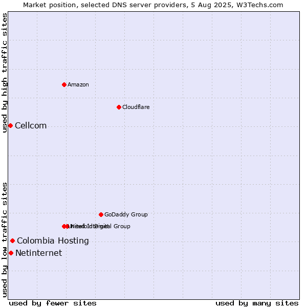 Market position of Colombia Hosting vs. Netinternet vs. Cellcom
