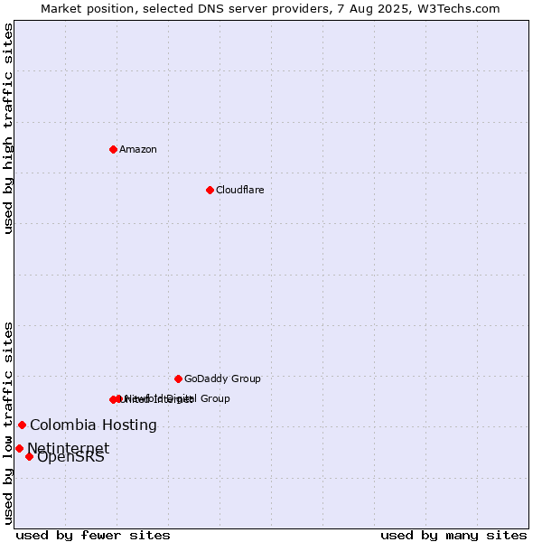 Market position of OpenSRS vs. Colombia Hosting vs. Netinternet