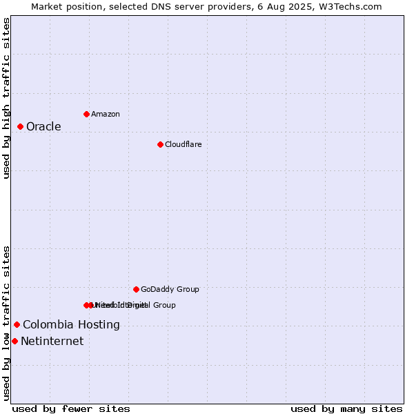 Market position of Oracle vs. Colombia Hosting vs. Netinternet
