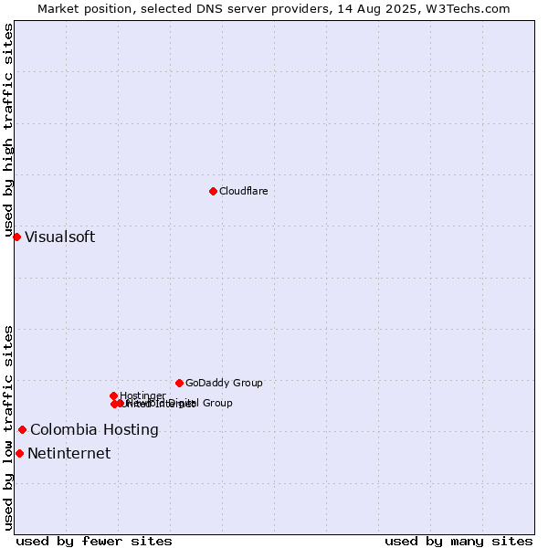 Market position of Colombia Hosting vs. Netinternet vs. Visualsoft