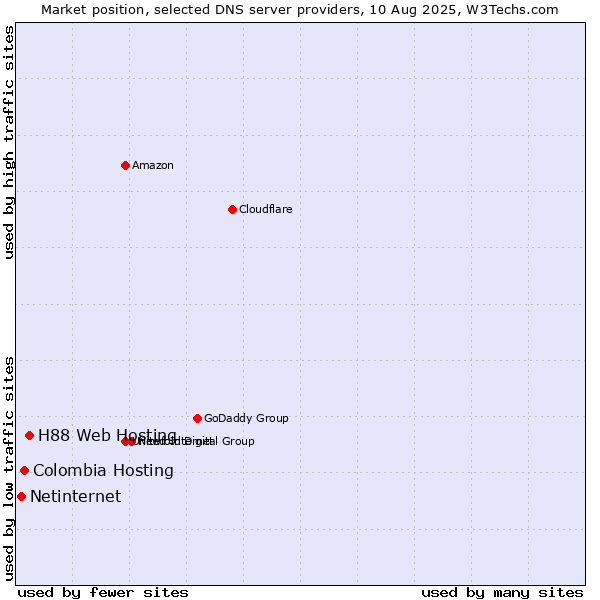 Market position of H88 Web Hosting vs. Colombia Hosting vs. Netinternet