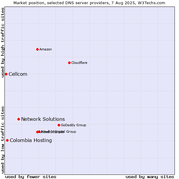 Market position of Network Solutions vs. Colombia Hosting vs. Cellcom