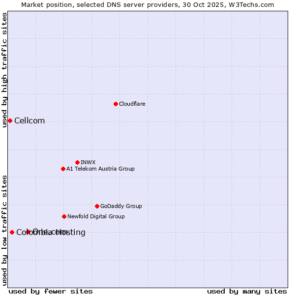 Market position of One.com vs. Colombia Hosting vs. Cellcom