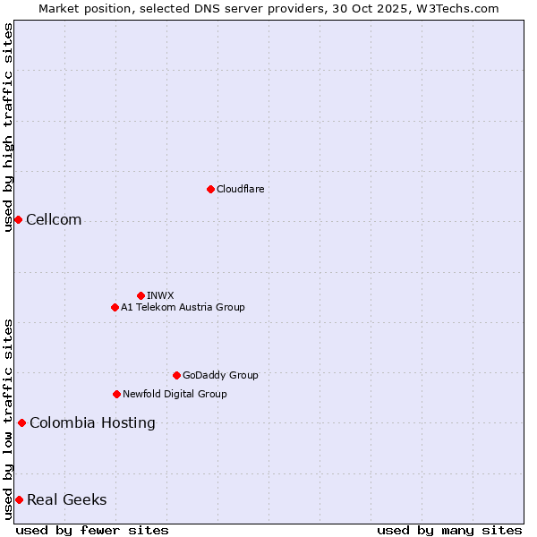 Market position of Colombia Hosting vs. Real Geeks vs. Cellcom