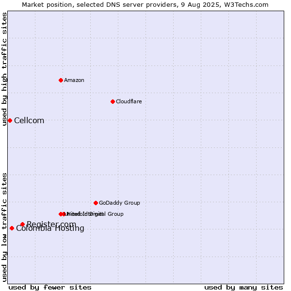 Market position of Register.com vs. Colombia Hosting vs. Cellcom