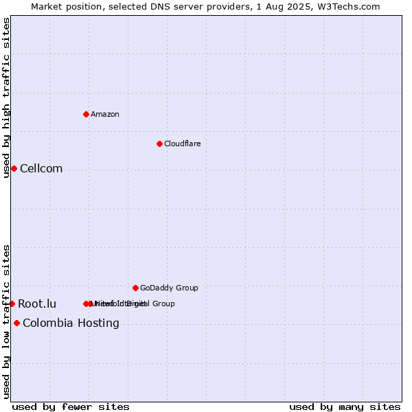 Market position of Colombia Hosting vs. Cellcom vs. Root.lu