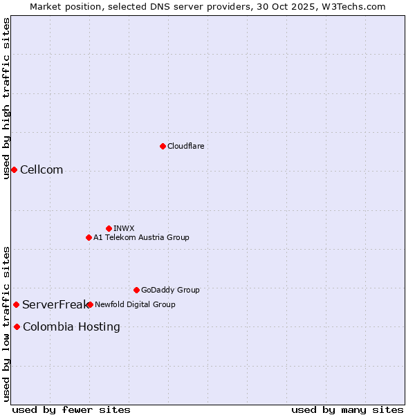 Market position of Colombia Hosting vs. ServerFreak vs. Cellcom