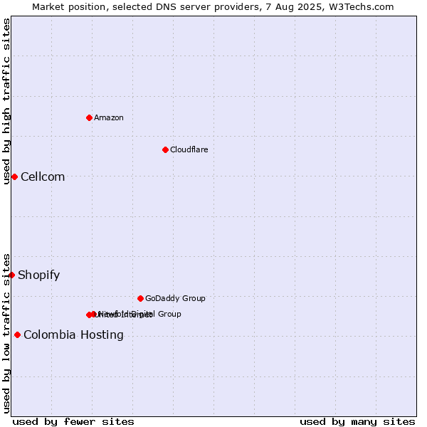Market position of Colombia Hosting vs. Cellcom vs. Shopify