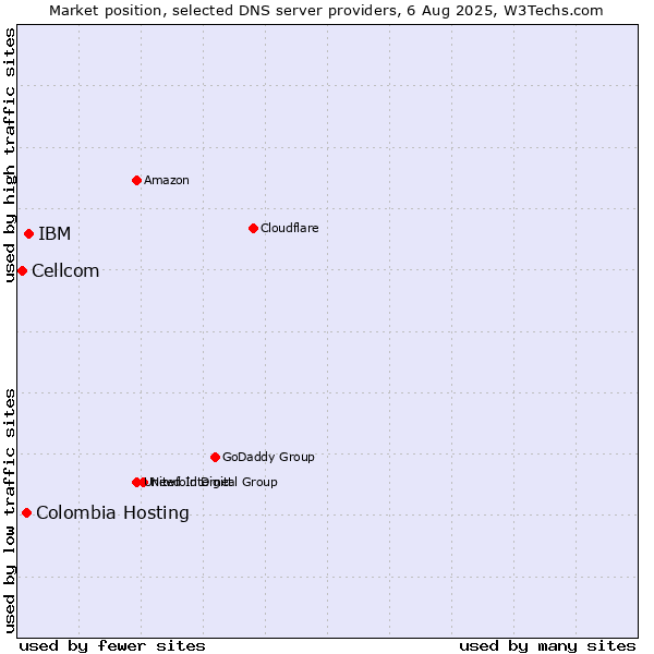 Market position of IBM vs. Colombia Hosting vs. Cellcom