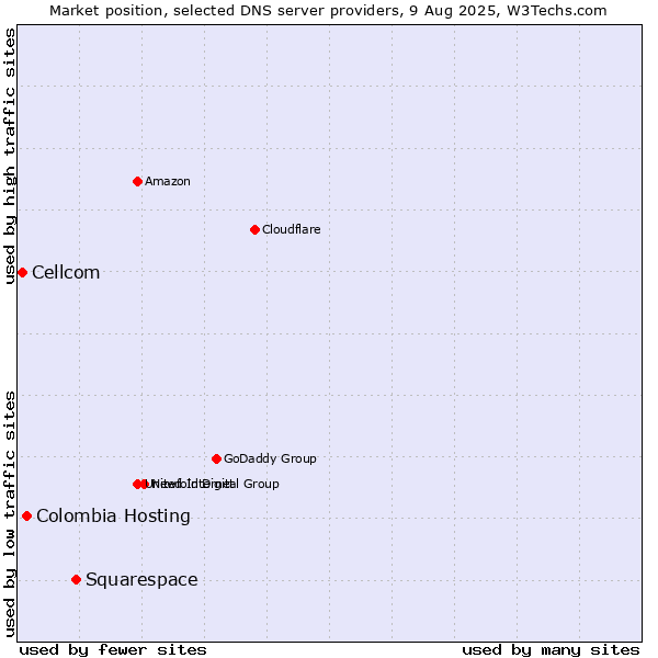 Market position of Squarespace vs. Colombia Hosting vs. Cellcom