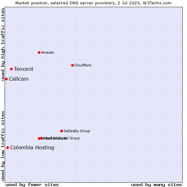 Market position of Tencent vs. Colombia Hosting vs. Cellcom