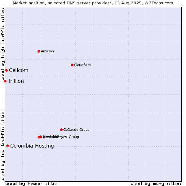 Market position of Colombia Hosting vs. Cellcom vs. Trillion