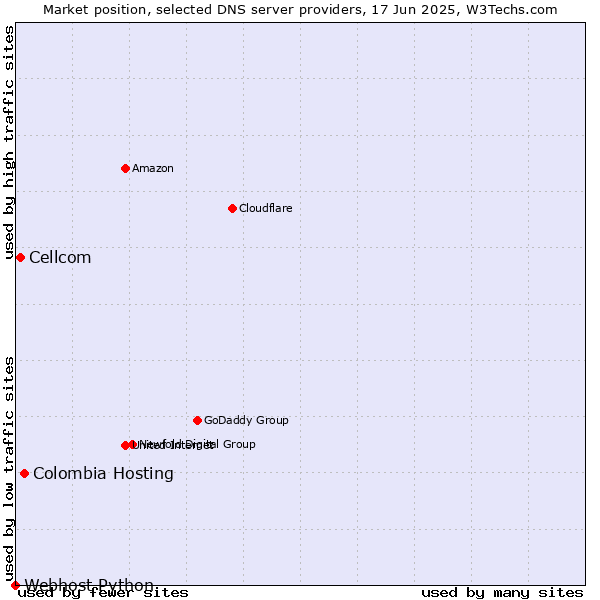 Market position of Colombia Hosting vs. Cellcom vs. Webhost Python