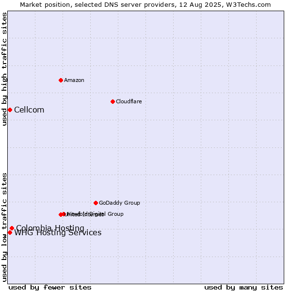 Market position of Colombia Hosting vs. Cellcom vs. WHG Hosting Services