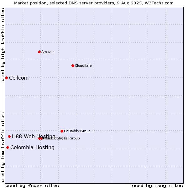 Market position of H88 Web Hosting vs. Colombia Hosting vs. Cellcom