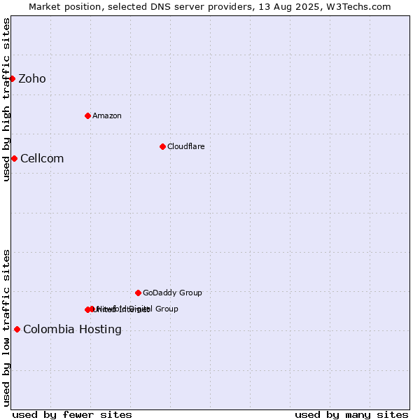 Market position of Colombia Hosting vs. Cellcom vs. Zoho
