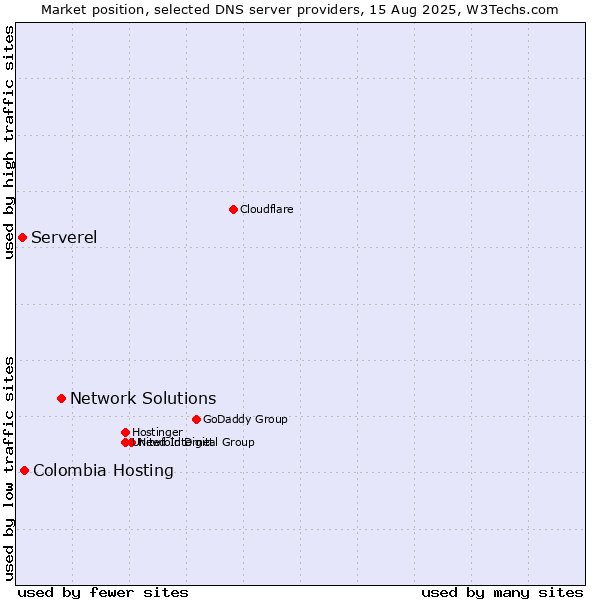 Market position of Network Solutions vs. Colombia Hosting vs. Serverel