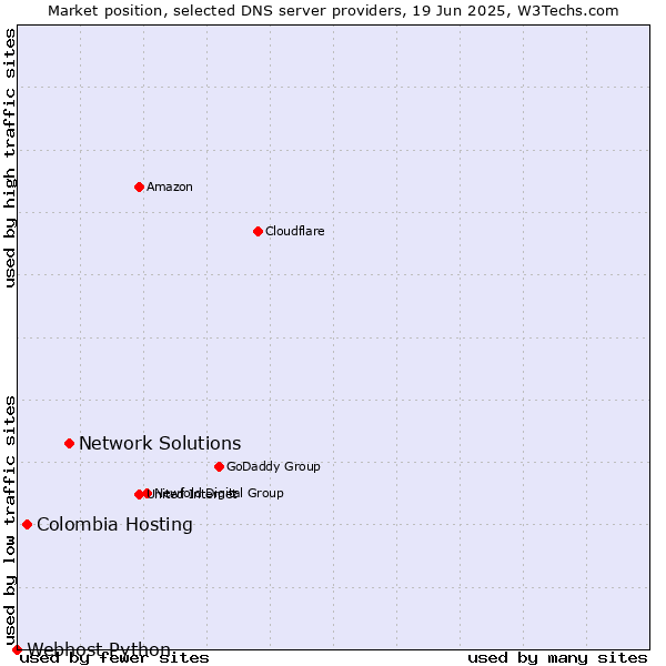 Market position of Network Solutions vs. Colombia Hosting vs. Webhost Python