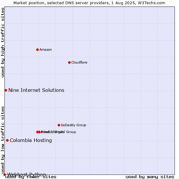 Market position of Colombia Hosting vs. Nine Internet Solutions vs. Webhost Python