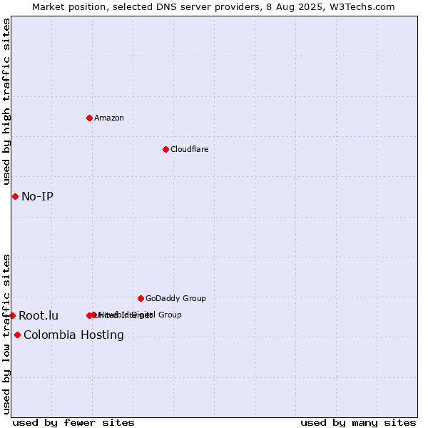 Market position of Colombia Hosting vs. No-IP vs. Root.lu
