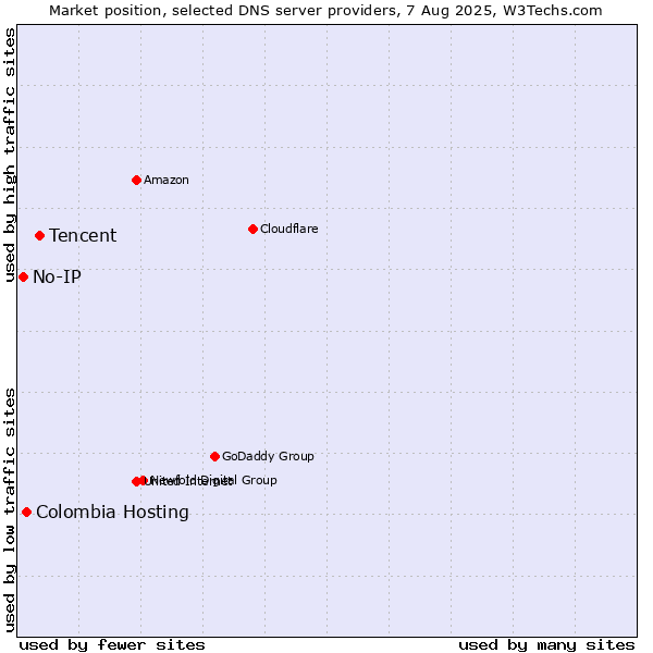 Market position of Tencent vs. Colombia Hosting vs. No-IP