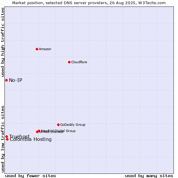 Market position of Colombia Hosting vs. Truehost vs. No-IP