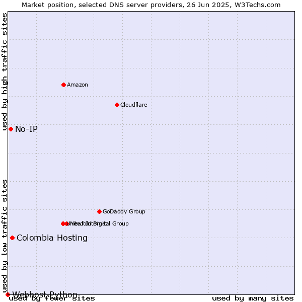 Market position of Colombia Hosting vs. No-IP vs. Webhost Python