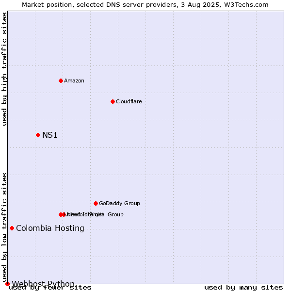 Market position of NS1 vs. Colombia Hosting vs. Webhost Python