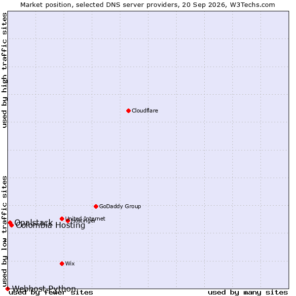 Market position of Colombia Hosting vs. Opalstack vs. Webhost Python