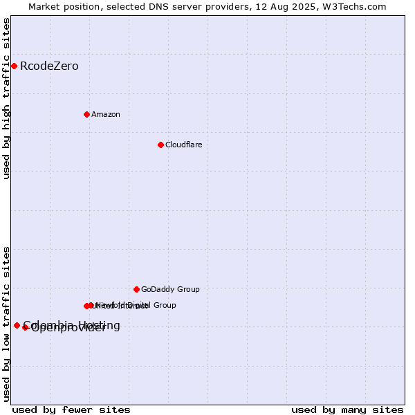 Market position of Openprovider vs. Colombia Hosting vs. RcodeZero
