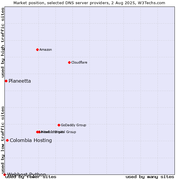 Market position of Colombia Hosting vs. Planeetta vs. Webhost Python