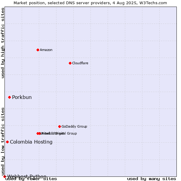 Market position of Porkbun vs. Colombia Hosting vs. Webhost Python