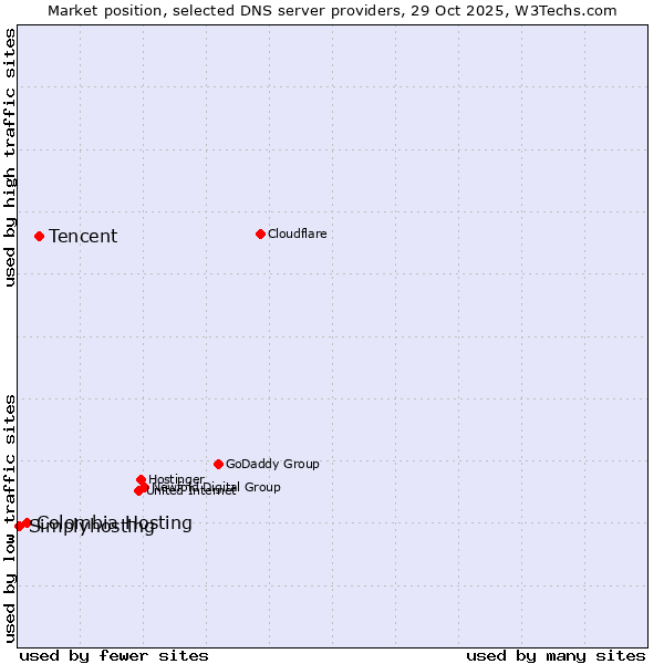 Market position of Tencent vs. Colombia Hosting vs. Simplyhosting