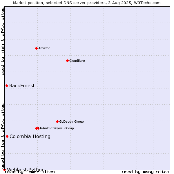 Market position of Colombia Hosting vs. RackForest vs. Webhost Python