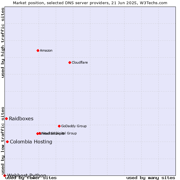 Market position of Colombia Hosting vs. Raidboxes vs. Webhost Python