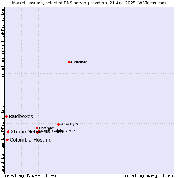 Market position of Xtudio Networks vs. Colombia Hosting vs. Raidboxes