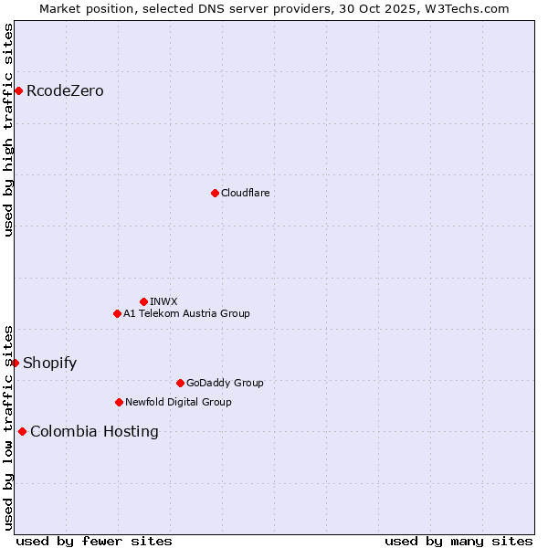 Market position of Colombia Hosting vs. RcodeZero vs. Shopify