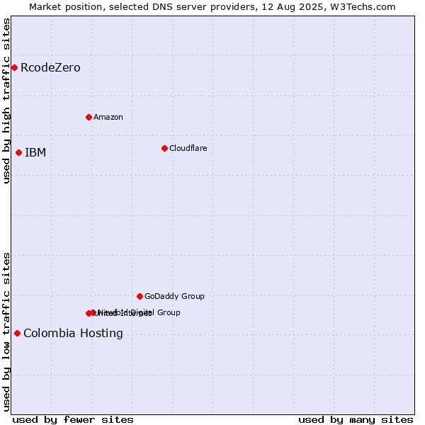 Market position of IBM vs. Colombia Hosting vs. RcodeZero